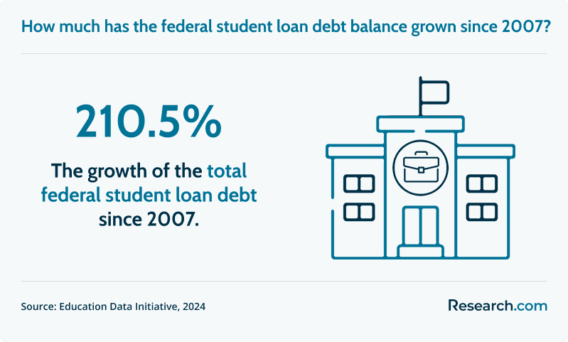 The total federal student loan debt has increased by 210.5% since 2007..png