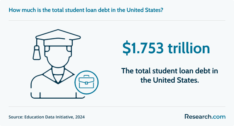 The total student loan debt in the U.S. is $1.753 trillion.png