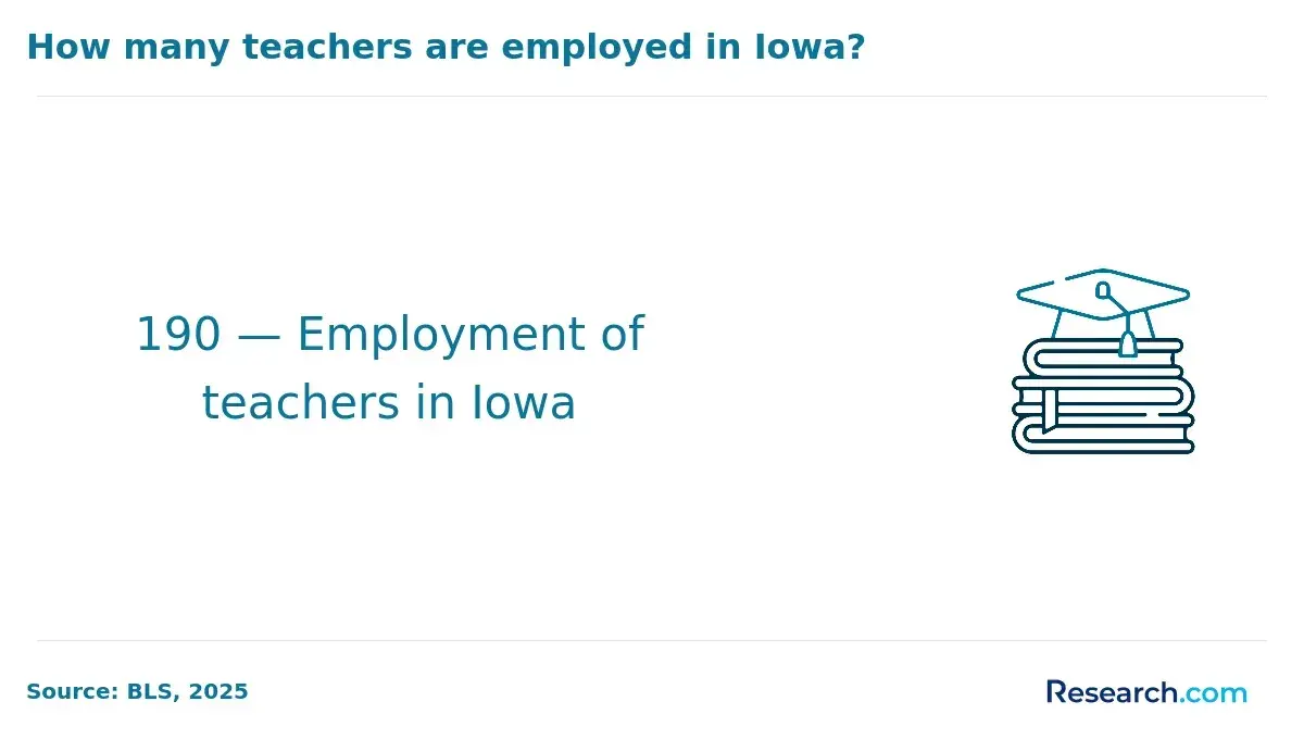 There are 190 teachers employed in Iowa.
