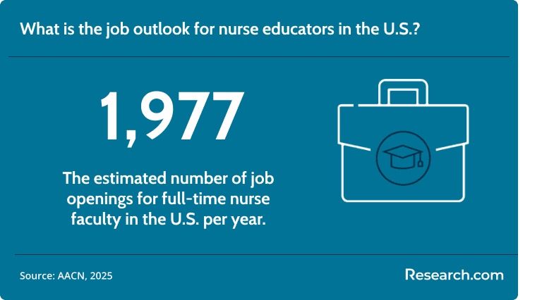 There are 1977 job openings for nurse educators in the U.S..png
