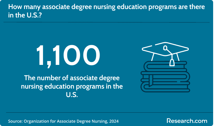There are 1100 associate degree nursing education programs in the U.S.