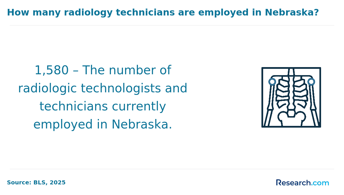 There are 1,580 Radtechs in Nebraska..png