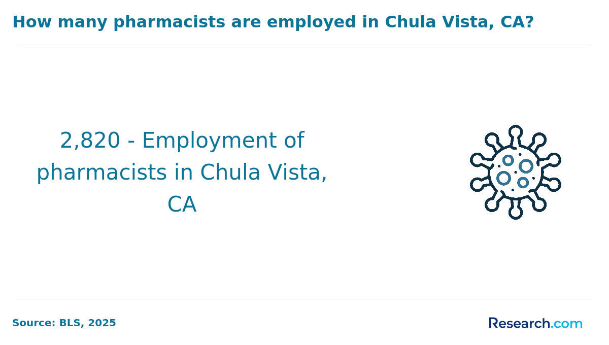 There are 2,820 pharmacists in Chula Vista..png