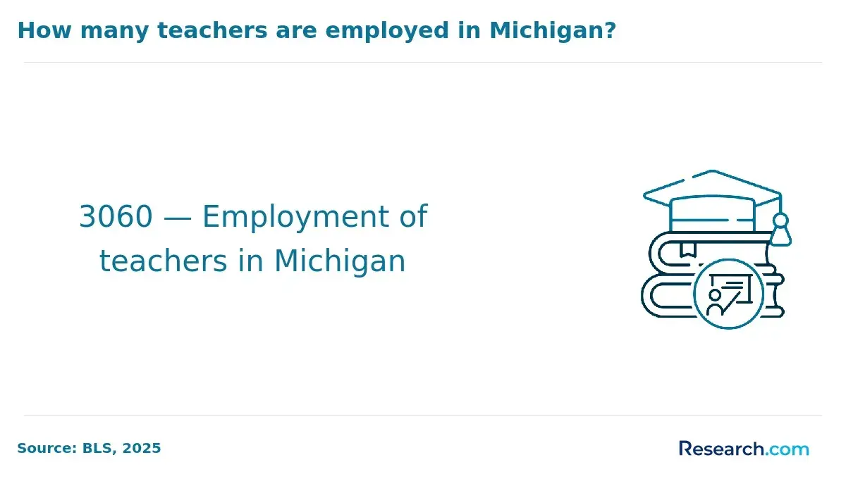 There are currently 3060 teachers employed in Michigan.