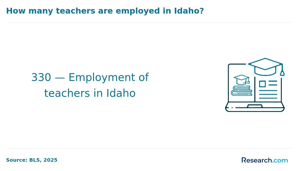 There are 330 teachers employed in Idaho.