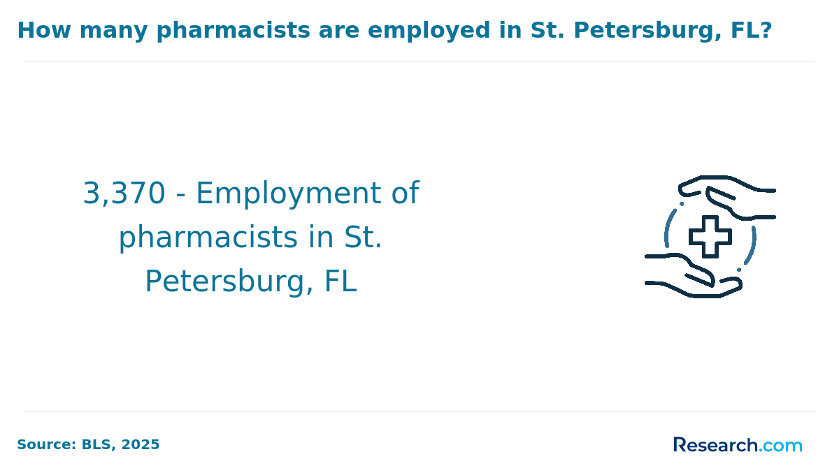 There are 3370 pharmacists in St. Petersburg..png