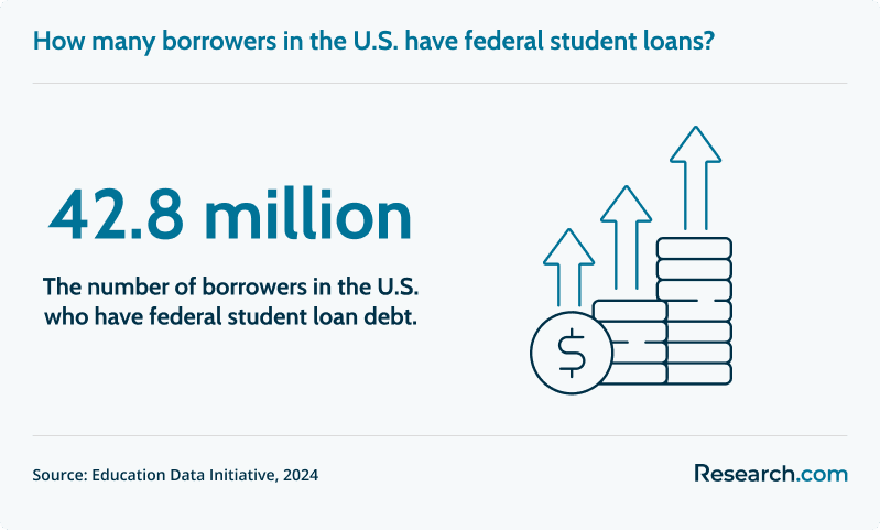 There are 42.8 million borrowers in the U.S. who have federal student loan debt..png