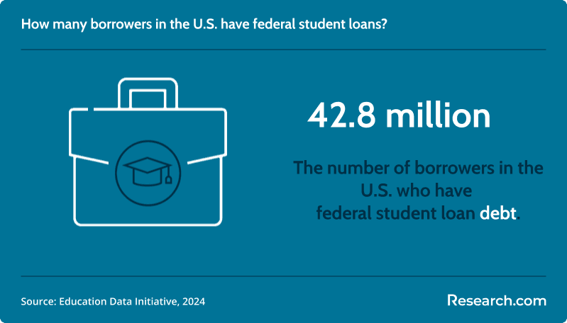 There are 42.8 million borrowers who have federal student loans in the U.S..png