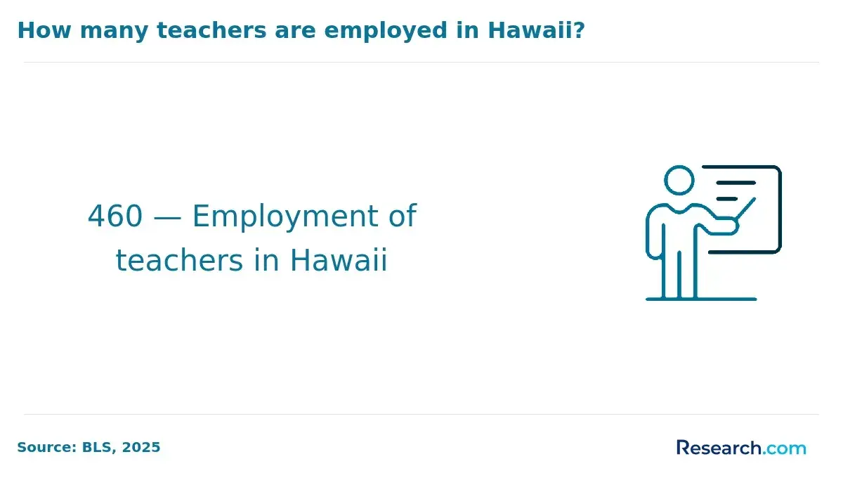 There are 460 teachers employed in Hawaii.