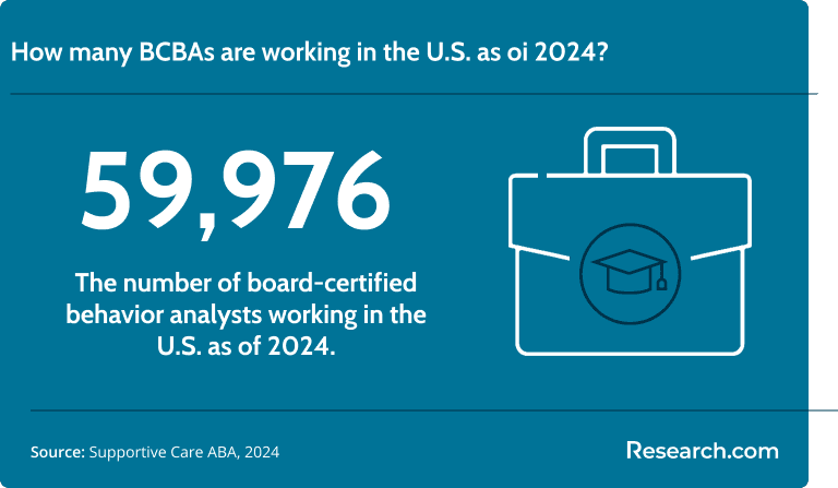 There are 59,976 BCBAs in the U.S. as of 2024..png