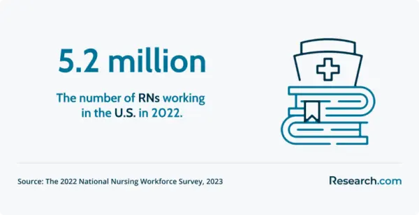 Number of RNs working in the U.S.