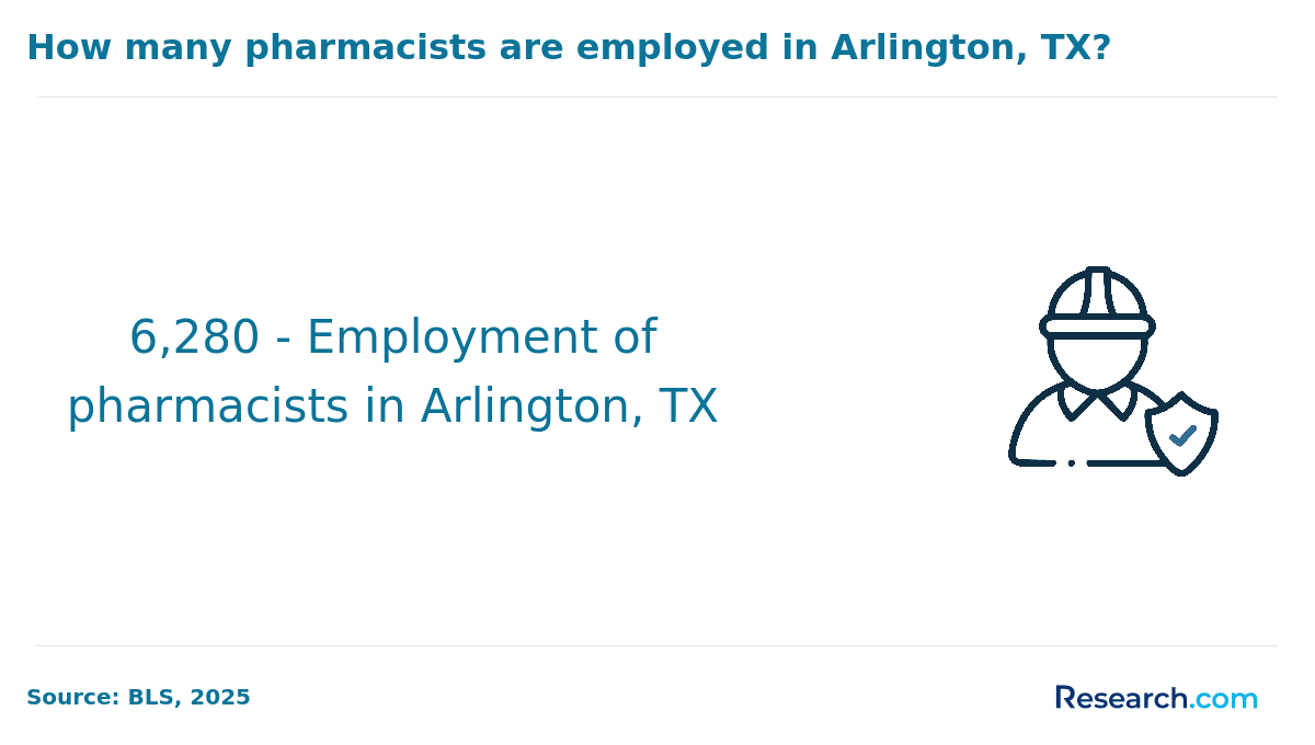 There are 6280 pharmacists in Arlington..png