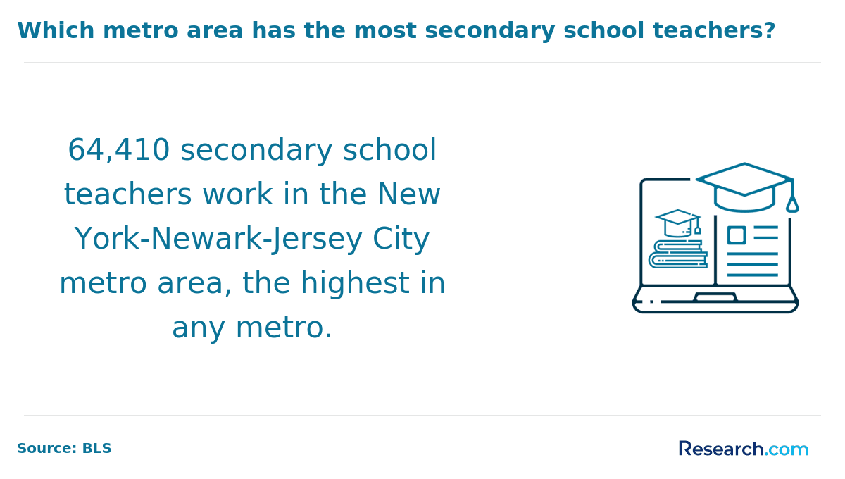 There are 64,410 secondary school teachers in New York, Newark, and Jersey City..png