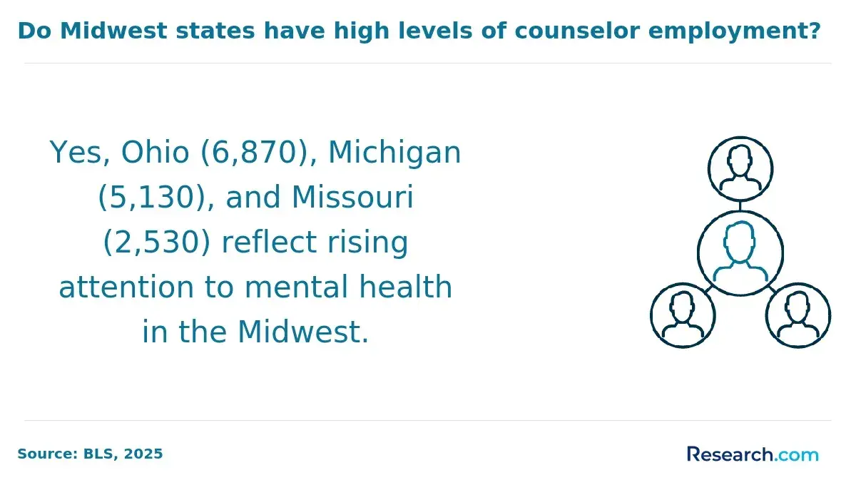 There are 6870 counselors employed in Ohio.