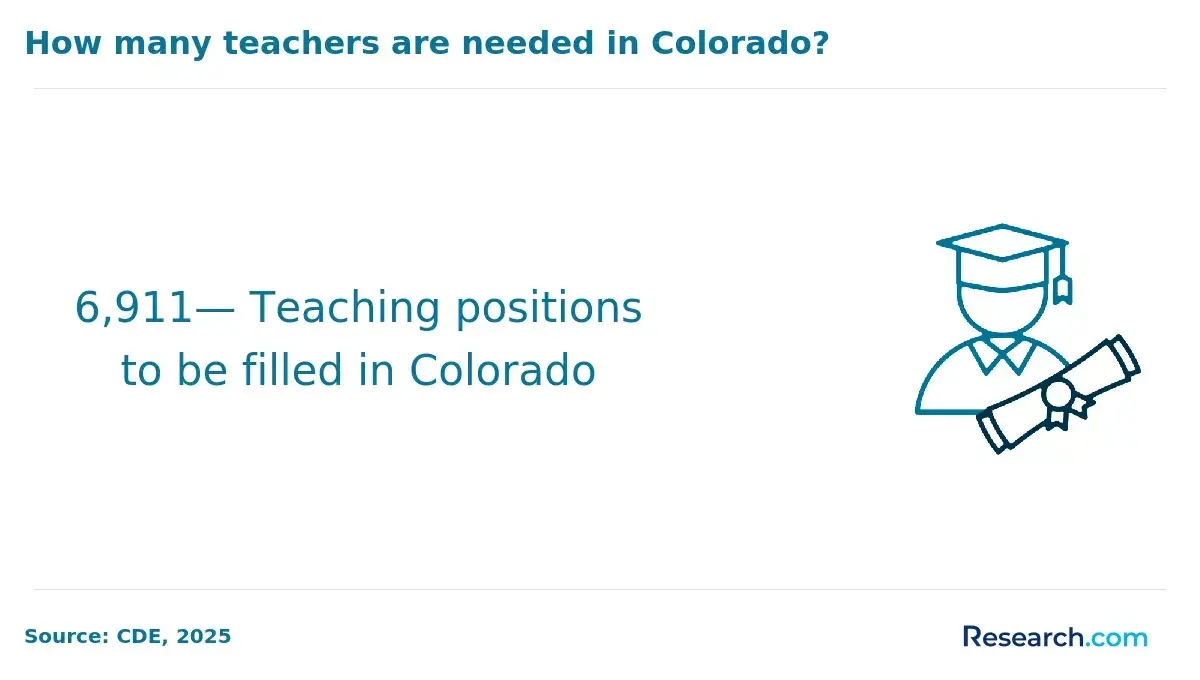 There are 6911 teaching positions to be filled in Colorado.