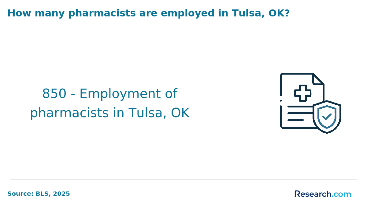 There are 850 pharmacists in Tulsa.png