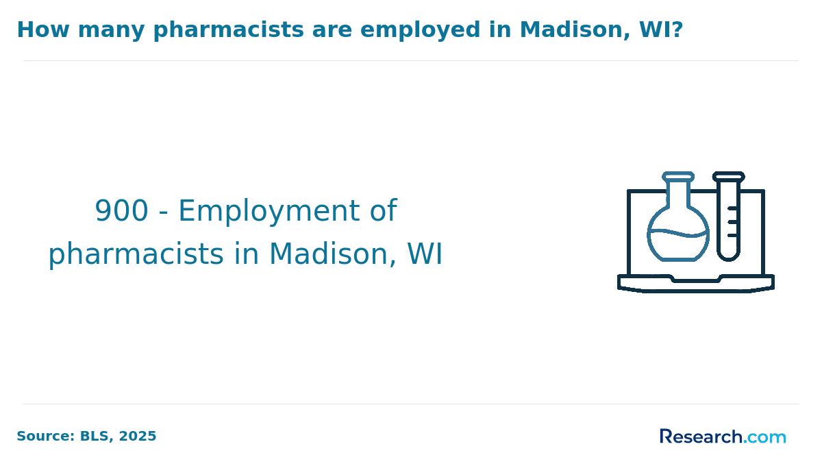 There are 900 pharmacists in Madison,WI..png