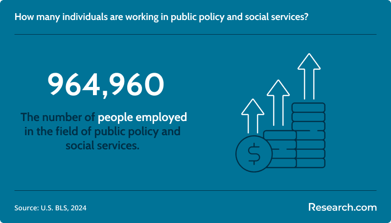 There are 964,960 people employed in the field of public policy and social services..png