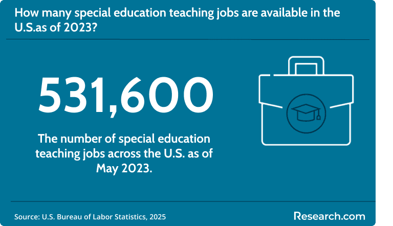 There were 531,600 special education teaching jobs in the U.S. in 2023..png