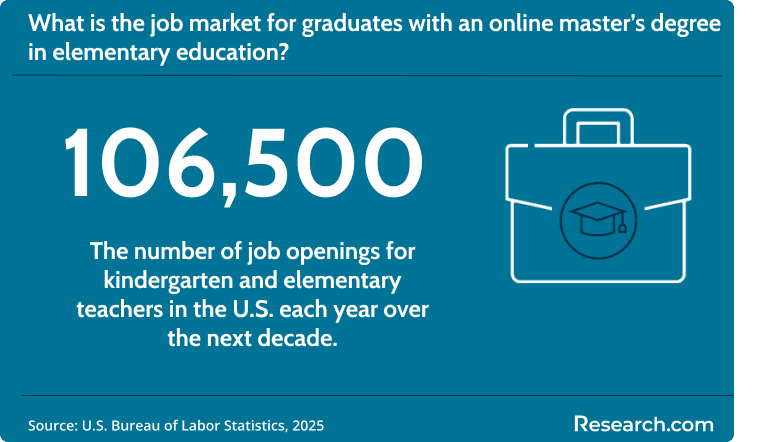 There will be 106,500 job openings each year for elementary school teachers..png