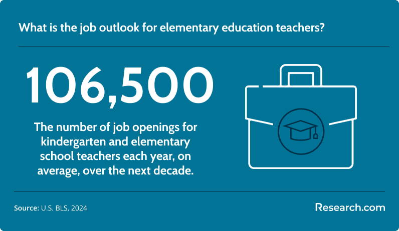 There will be 106,500 job openings for elementary school teachers..png