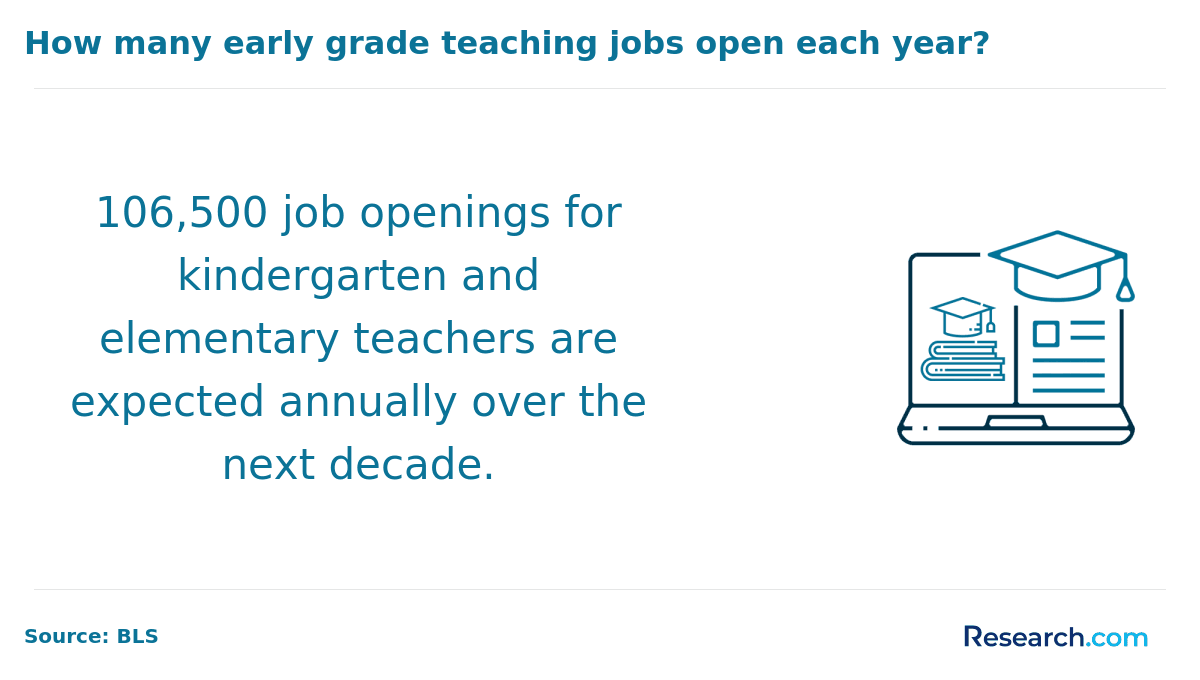There will be 106,500 job openings for kindergarten and elementary teachers each year..png