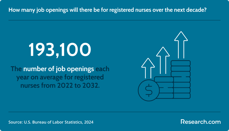 There will be 193,100 job openings for nurses each year..png