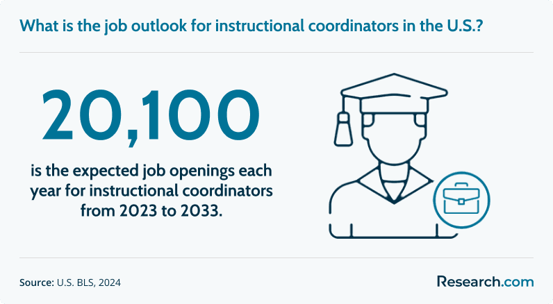 There will be 20,100 job openings for instructional coordinators..png