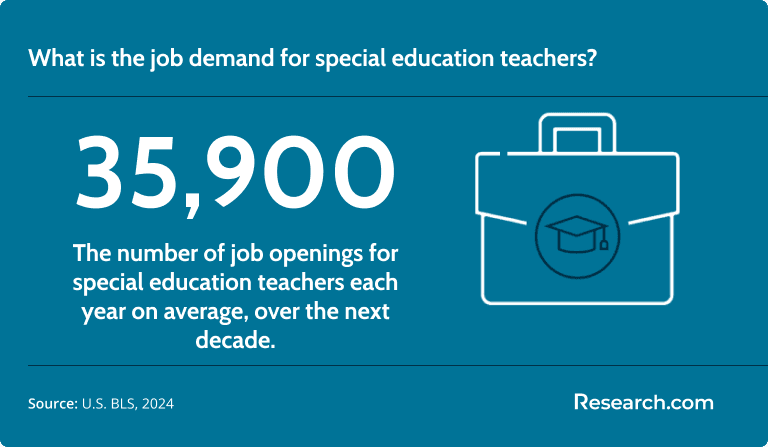 There will be 35,900 job openings each year for special education teachers..png