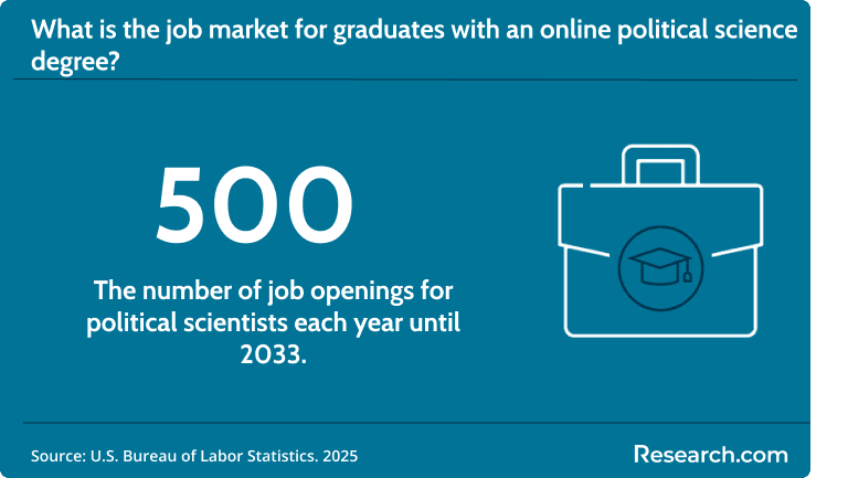 There are 500 job openings for political scientists each year from 2023 to 2033.
