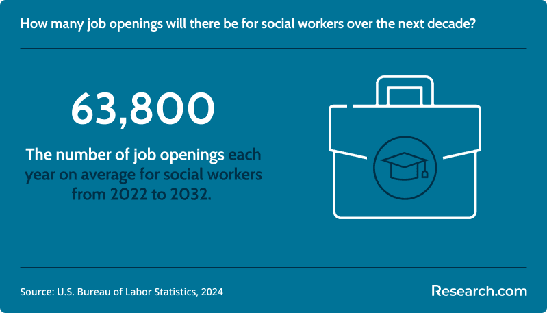 How many job openings will there be for social workers over the next decade?&nbsp;