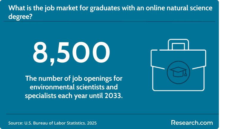 There will be 8500 job openings each year for environmental scientists and specialists.