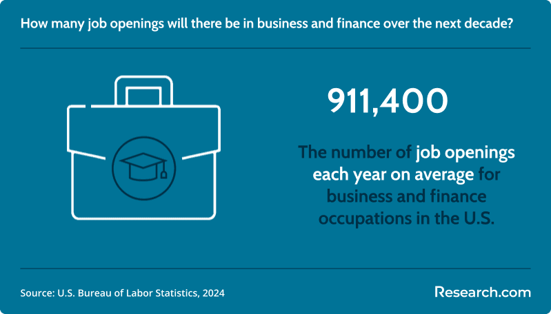 There will be 911,400 job openings each year for business and finance occupations..png