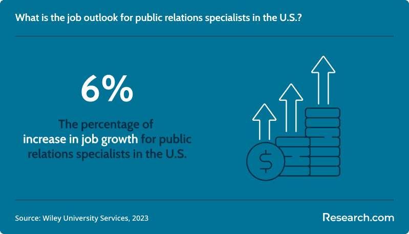 There will be a 6% increase in the job growth for public relations specialists..png