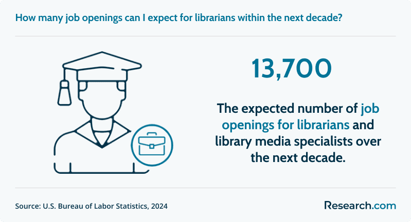 There will be about 13,700 job openings for librarians each year..png
