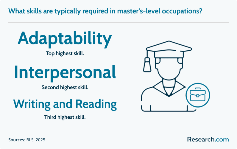 What skills are typically required for entry into master’s-level occupations?