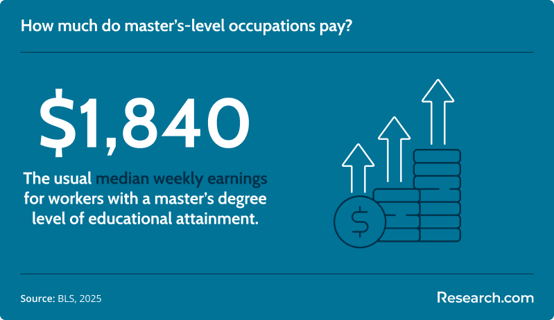 How much do master’s-level occupations pay?