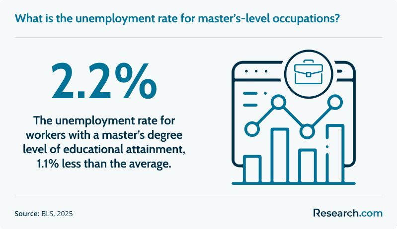 What is the unemployment rate for master’s-level occupations?