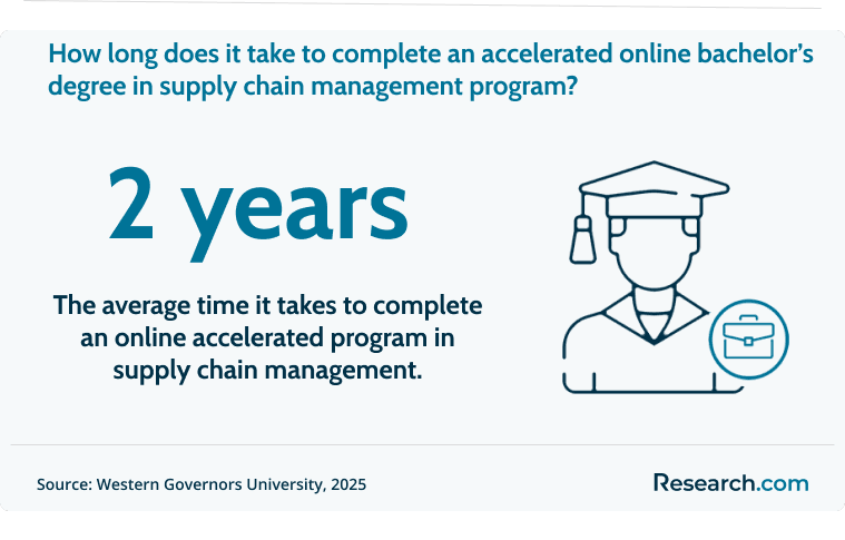 Time it takes to complete an online accelerated degree in supply chain management..png