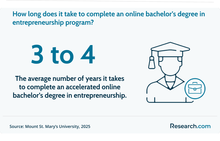 Time it takes to complete an online degree in entrep..png