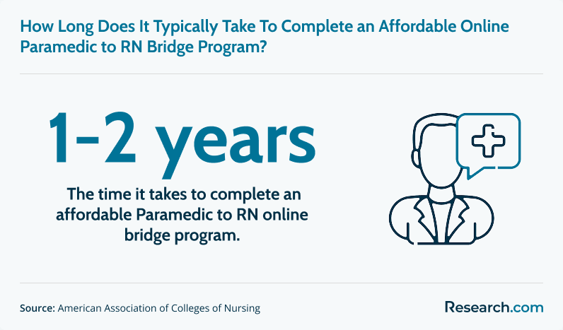 Time it takes to complete paramedic to RN bridge program