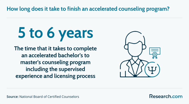 Time it takes to finish an accelerated counseling program