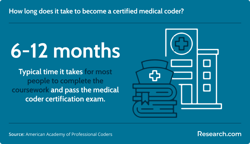 Timeframe to become a  medical coder