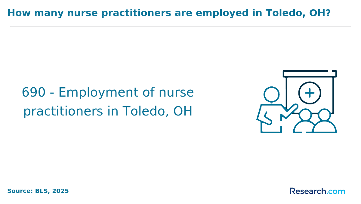 Total nurse practitioners employed in Toledo, OH&nbsp;