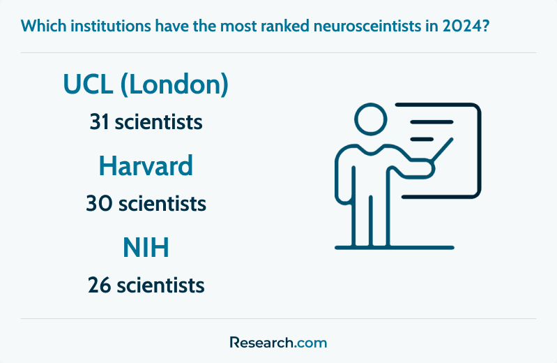 Top institutions in neuroscience research 2024