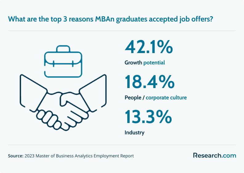 Top 3 reasons MBAn graduates accept job offers
