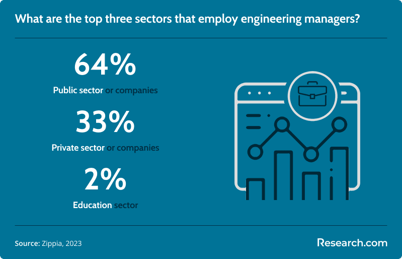top three sectors that employ engineering managers