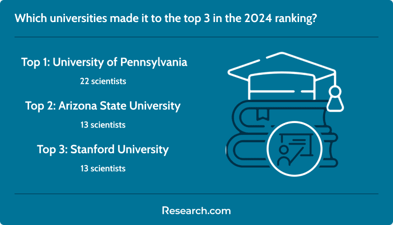 Top 3 universities in the 2024 business and management scientist ranking