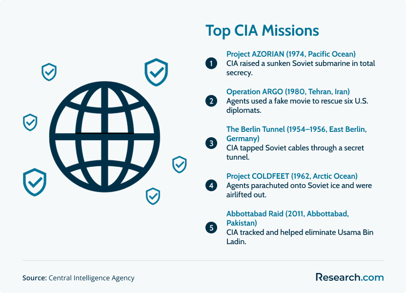Top CIA Missions