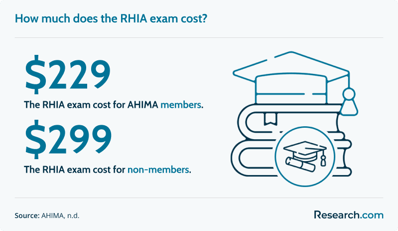 How much does the RHIA exam cost?